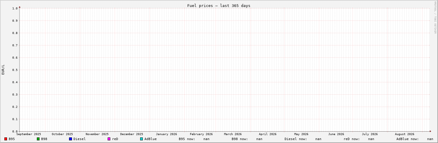 Fuel prices last 365 days