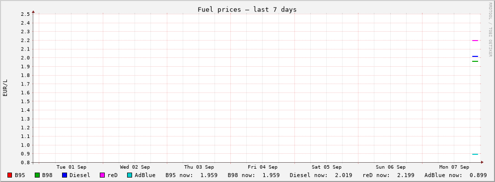 Fuel prices last 7 days